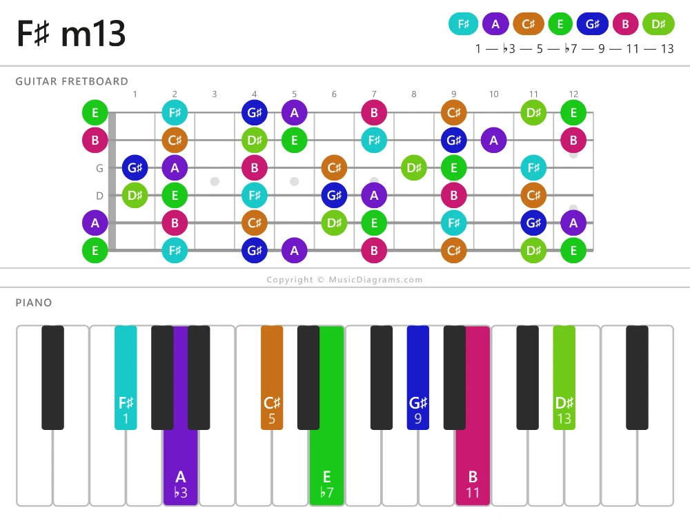 F♯ m13 chord diagram — notes: F♯,A,C♯,E,G♯,B,D♯