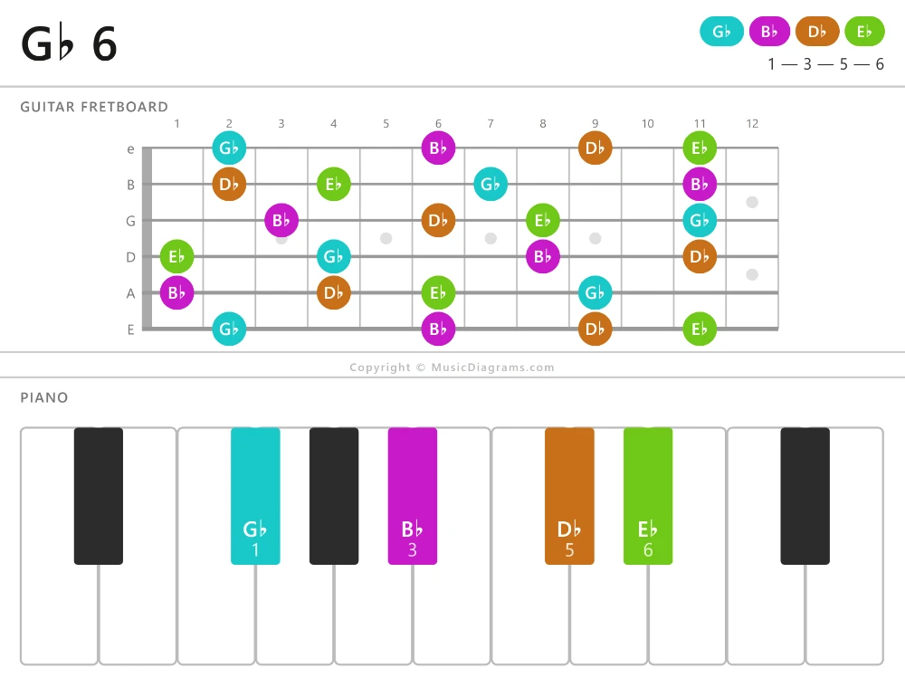 G♭ 6 chord diagram — notes: G♭,B♭,D♭,E♭