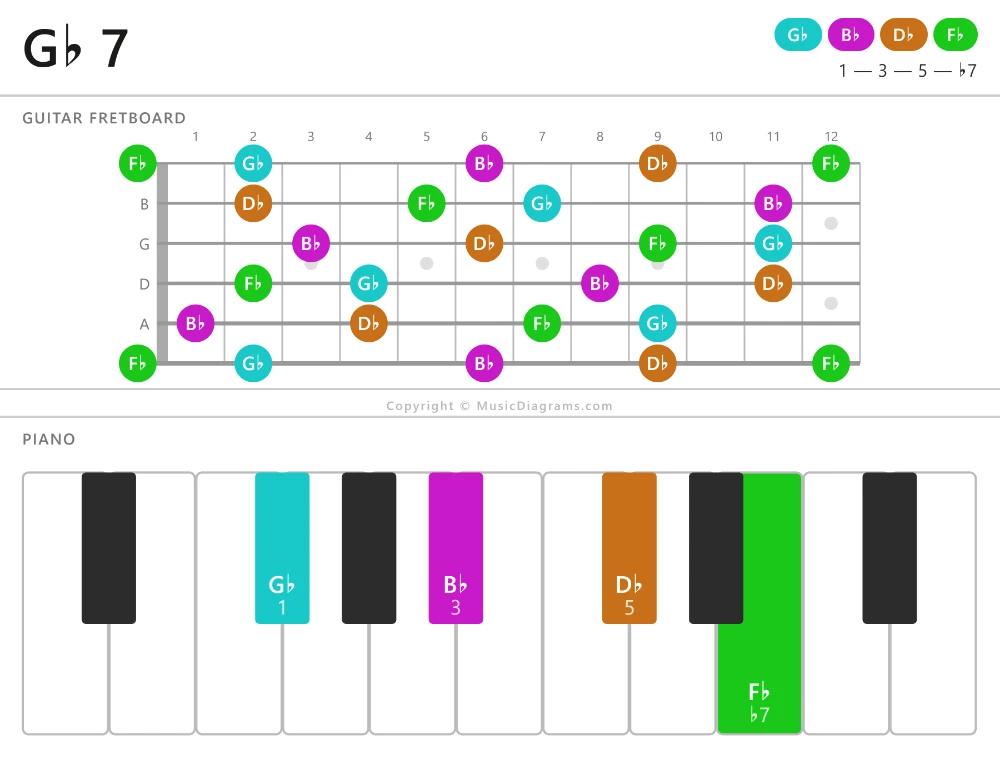 G♭ 7 chord diagram — notes: G♭,B♭,D♭,F♭