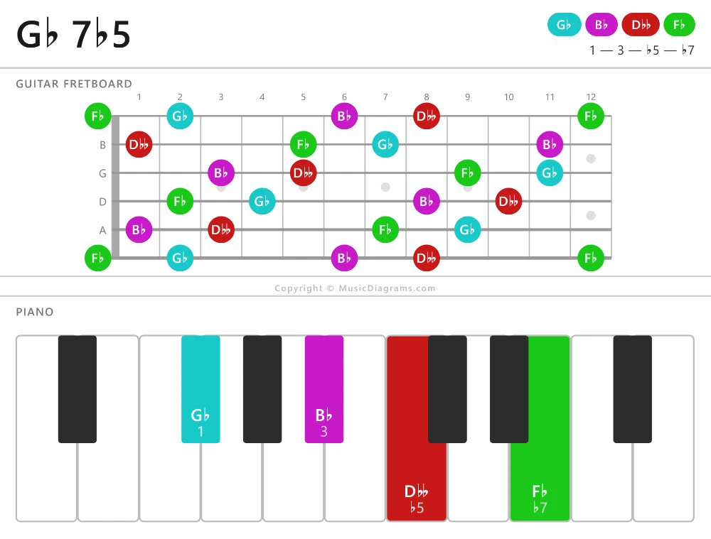 G♭ 7♭5 chord diagram — notes: G♭,B♭,D♭♭,F♭