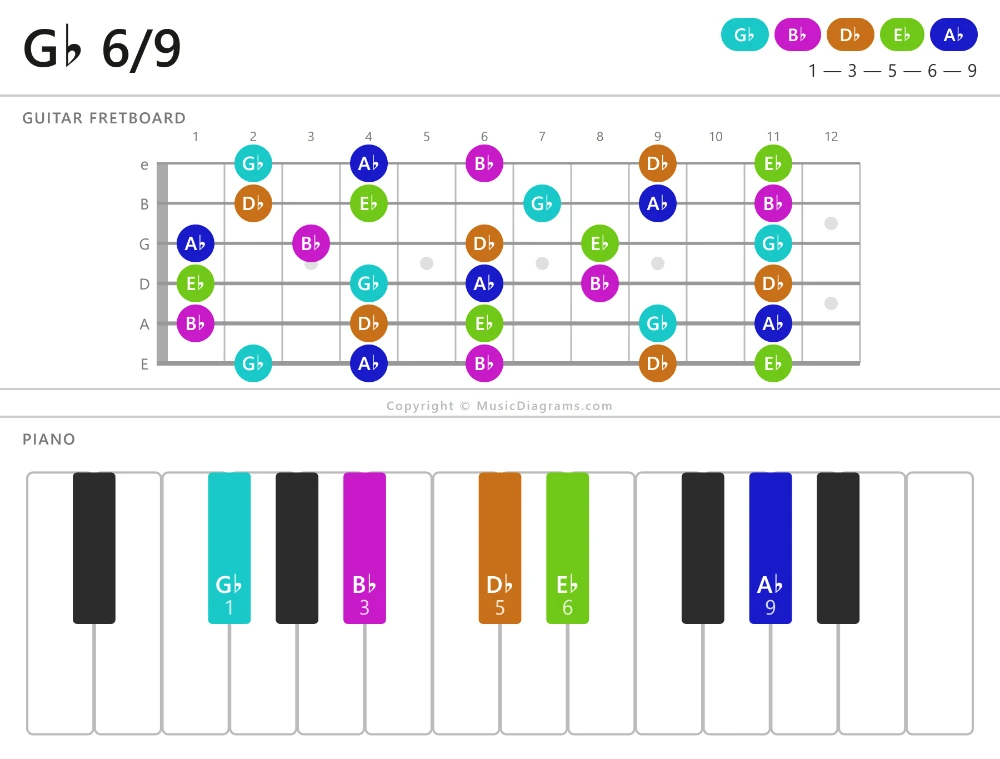 G-flat 6-9 chord diagram for guitar and piano