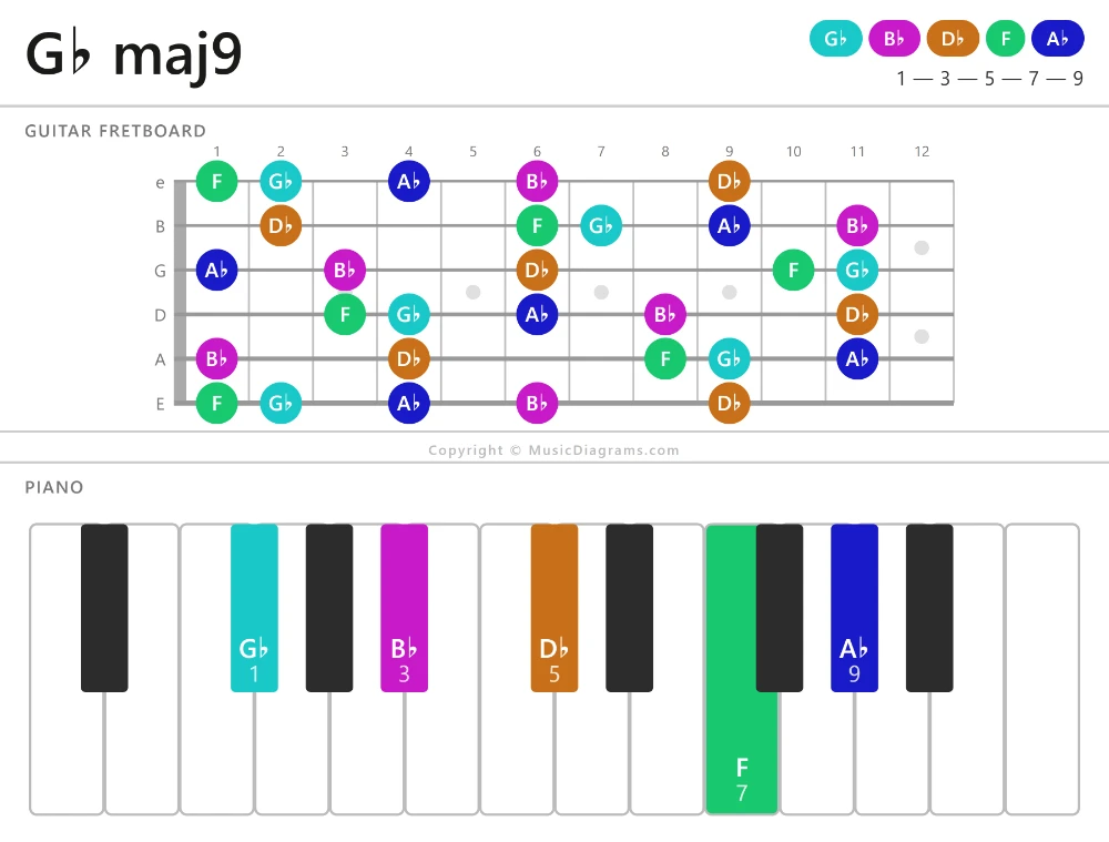 G♭ maj9 chord diagram — notes: G♭,B♭,D♭,F,A♭