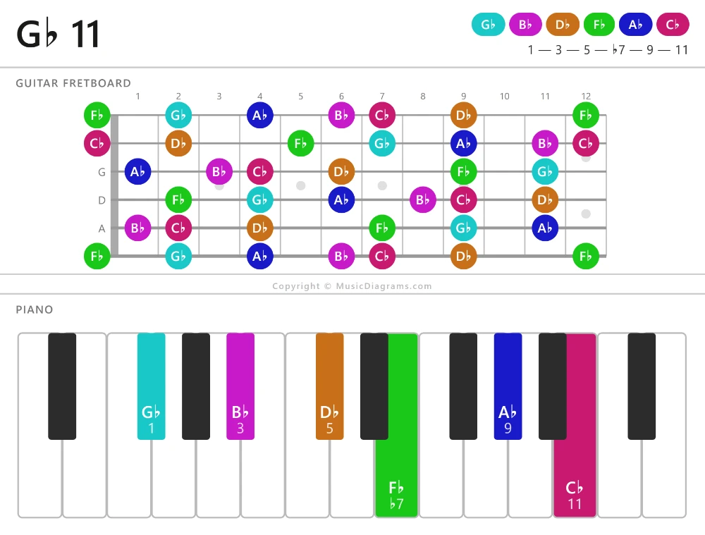 G♭ 11 chord diagram — notes: G♭,B♭,D♭,F♭,A♭,C♭