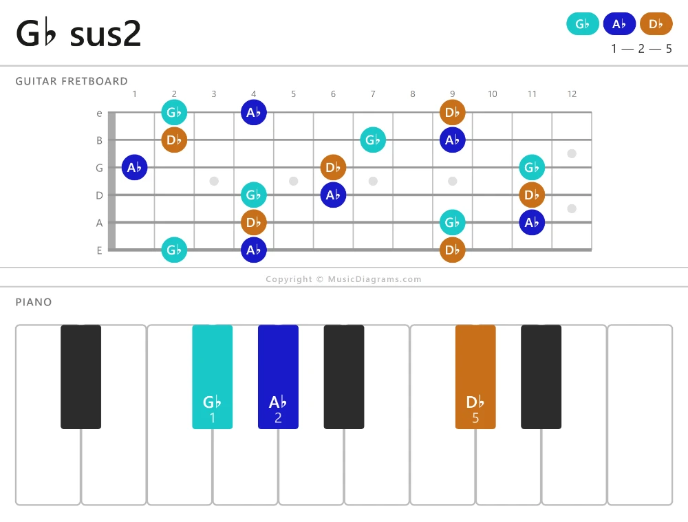 G♭ sus2 chord diagram — notes: G♭,A♭,D♭