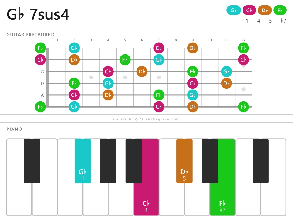 G♭ 7sus4 chord diagram — notes: G♭,C♭,D♭,F♭