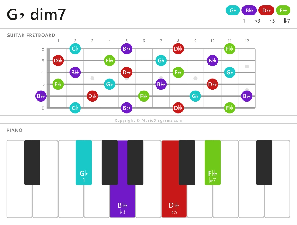 G♭ dim7 chord diagram — notes: G♭,B♭♭,D♭♭,F♭♭
