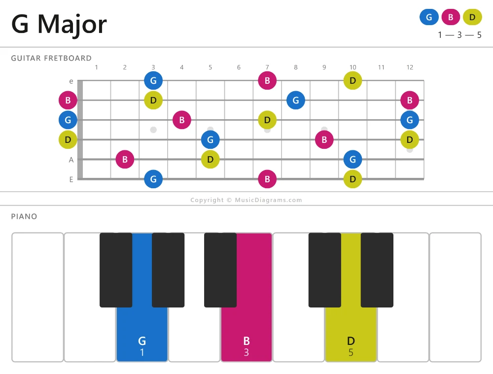 G Major chord diagram for guitar and piano