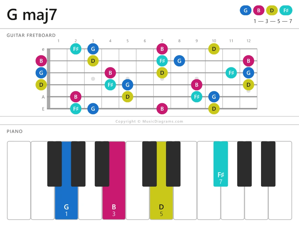 G maj7 chord diagram for guitar and piano