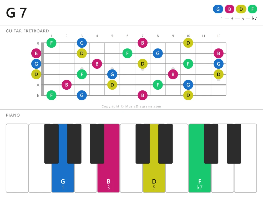 G 7 chord diagram for guitar and piano