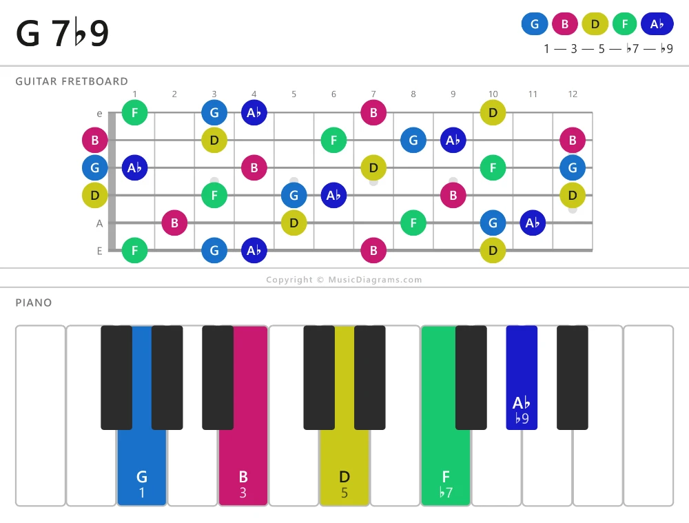 G 7-flat9 chord diagram for guitar and piano