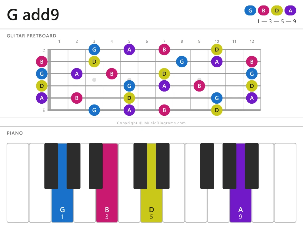 G add9 chord diagram for guitar and piano
