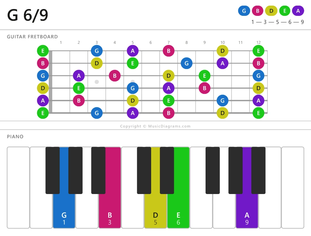 G 6-9 chord diagram for guitar and piano