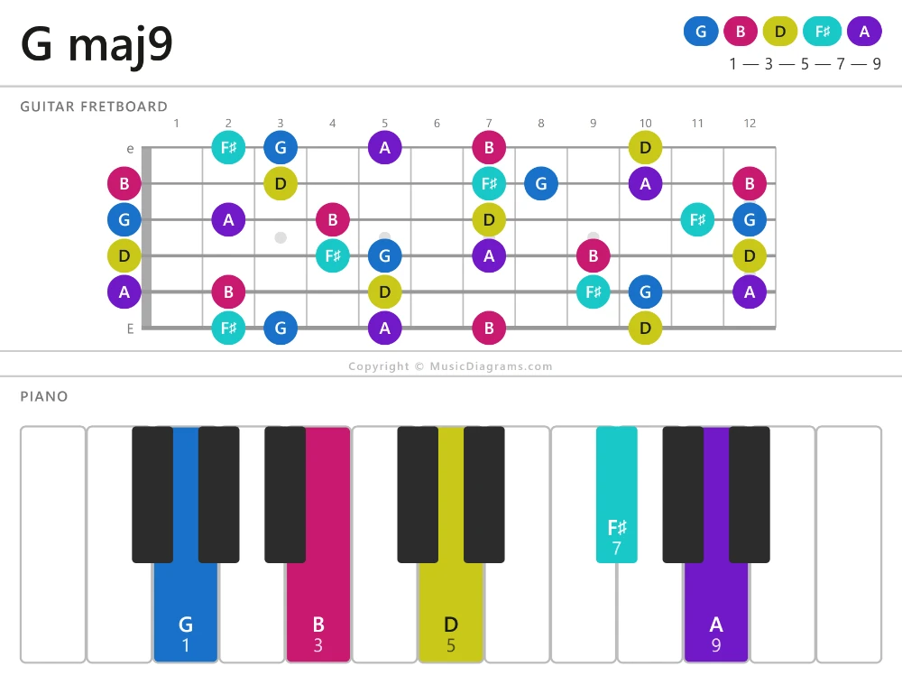 G maj9 chord diagram — notes: G,B,D,F♯,A