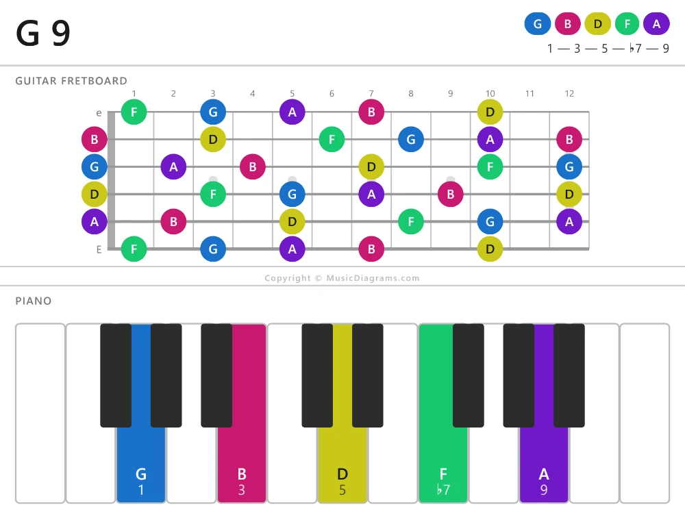 G 9 chord diagram for guitar and piano