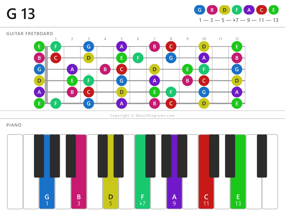 G 13 chord diagram for guitar and piano