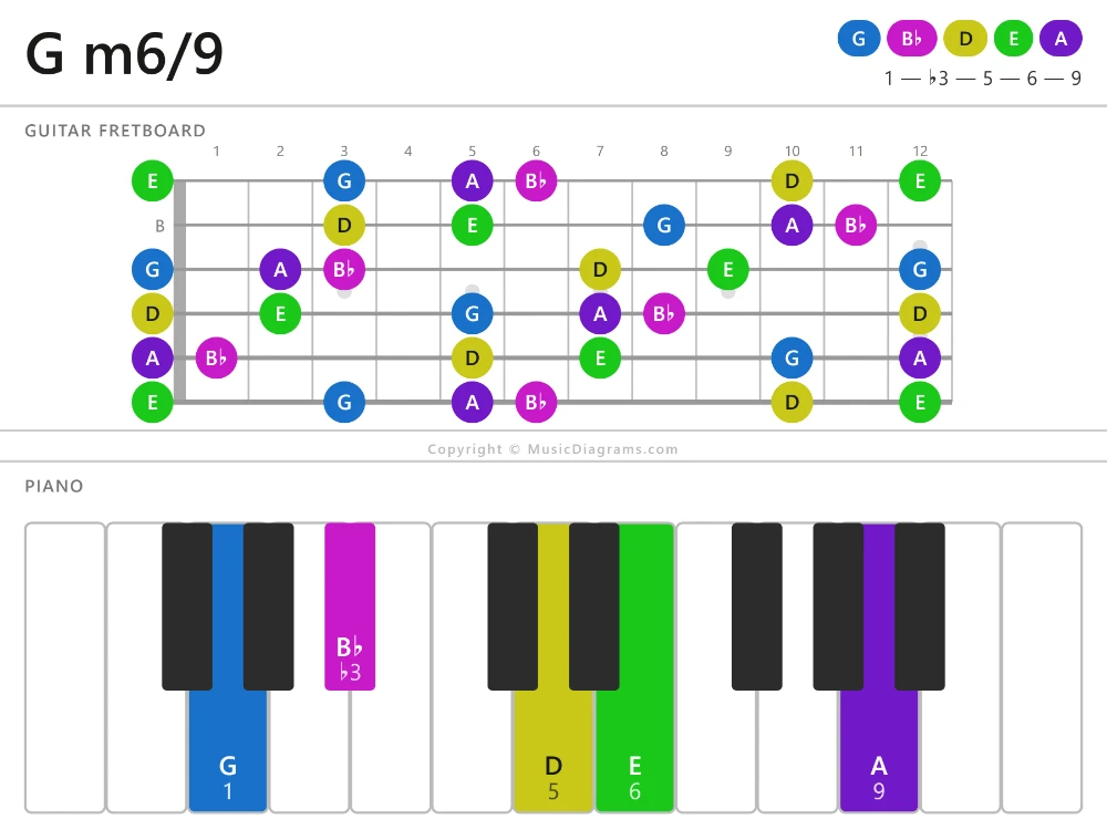 G m6/9 chord diagram — notes: G,B♭,D,E,A