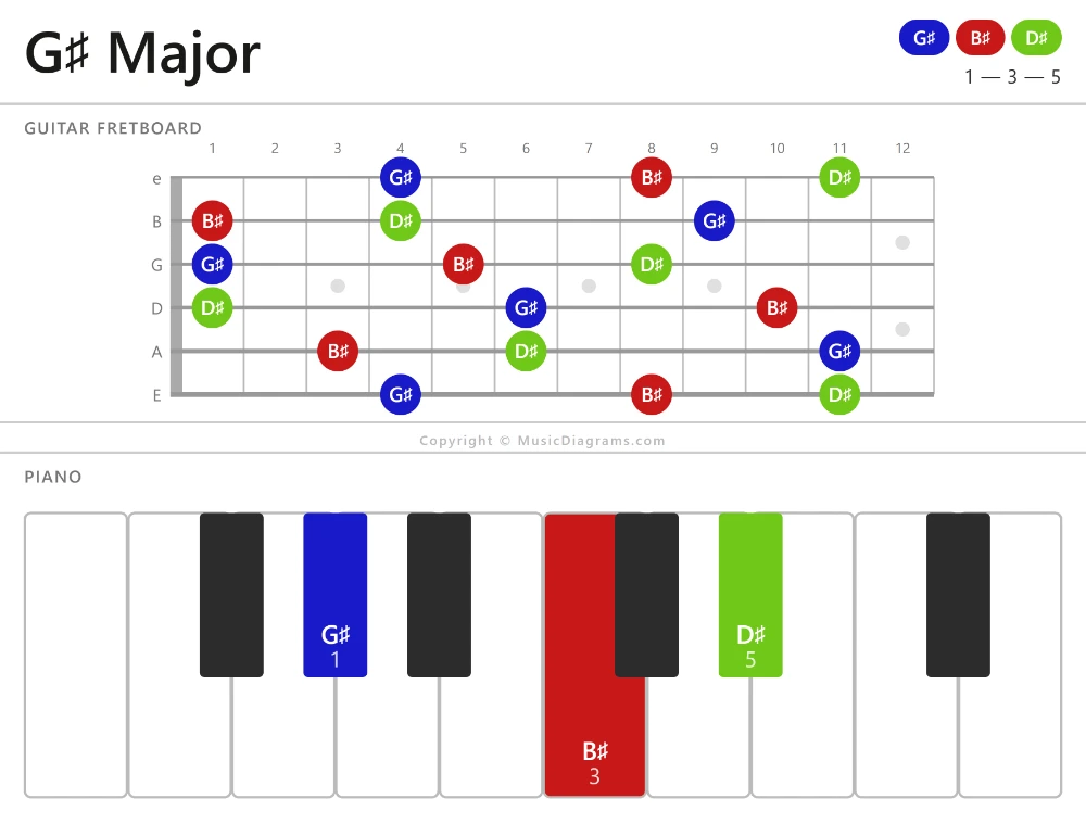 G♯ Major chord diagram — notes: G♯,B♯,D♯