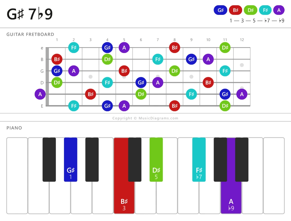 G♯ 7♭9 chord diagram — notes: G♯,B♯,D♯,F♯,A