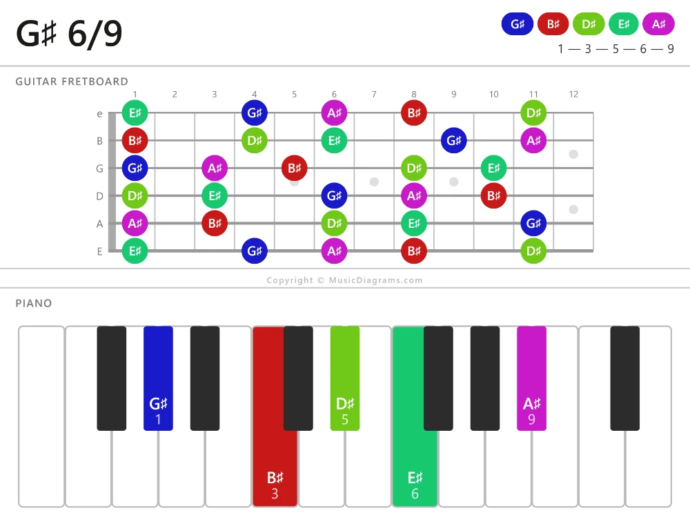 G-sharp 6-9 chord diagram for guitar and piano