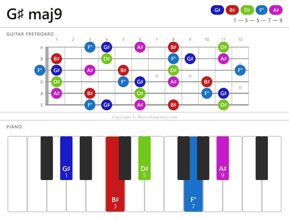 G-sharp maj9 chord diagram for guitar and piano