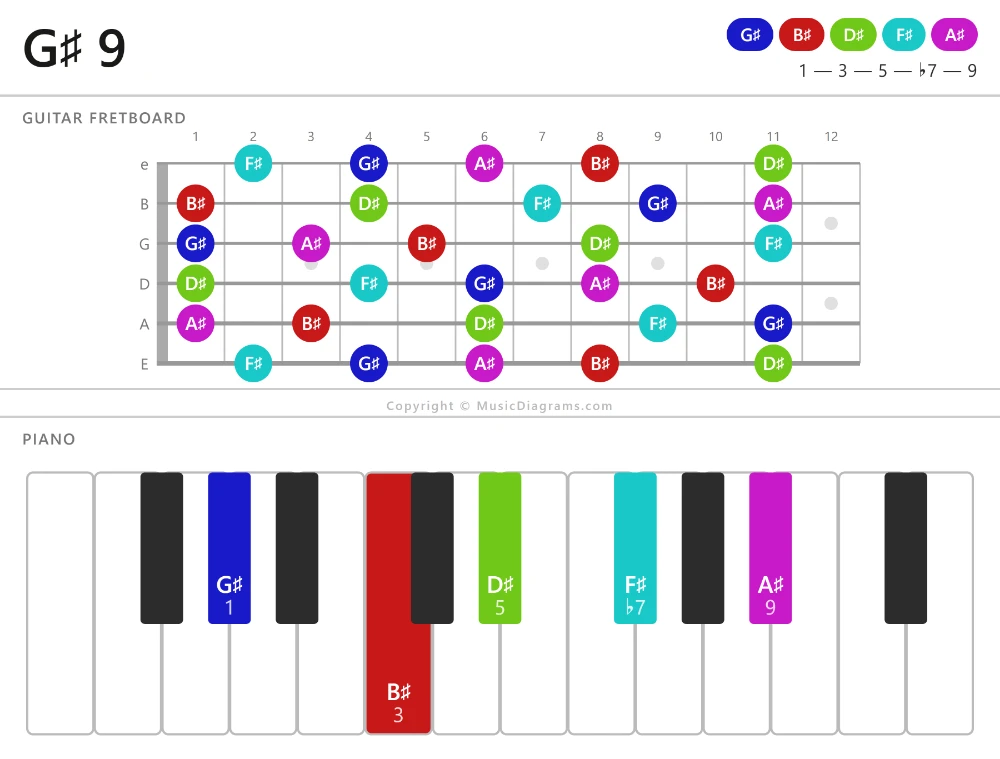 G-sharp 9 chord diagram for guitar and piano