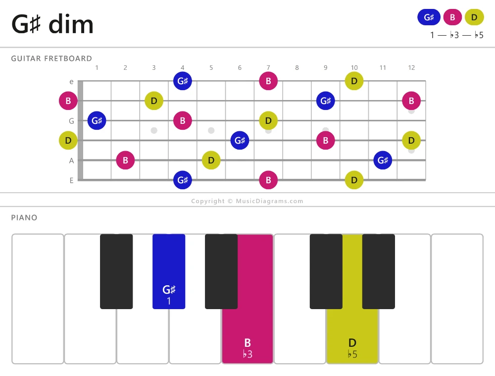 G♯ dim chord diagram — notes: G♯,B,D